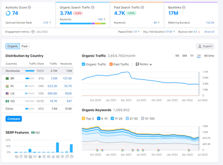 Why Semrush is so Expensive? Ultimate Review