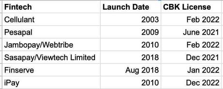 Flutterwave has no license in Kenya – Central Bank Boss