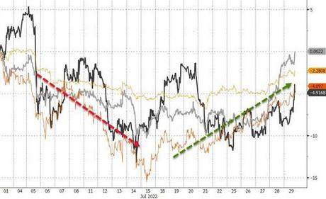 ‘Powell-Pivot’ Hope Sends Stocks To Best Month Since April 2020, Crypto & Credit Soar