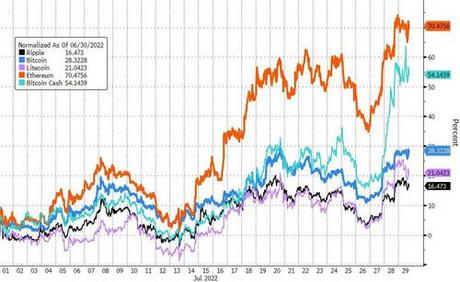 ‘Powell-Pivot’ Hope Sends Stocks To Best Month Since April 2020, Crypto & Credit Soar