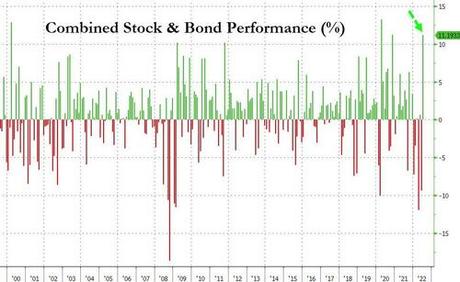 ‘Powell-Pivot’ Hope Sends Stocks To Best Month Since April 2020, Crypto & Credit Soar