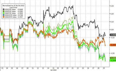 ‘Powell-Pivot’ Hope Sends Stocks To Best Month Since April 2020, Crypto & Credit Soar