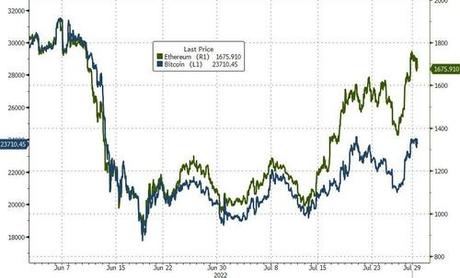 ‘Powell-Pivot’ Hope Sends Stocks To Best Month Since April 2020, Crypto & Credit Soar