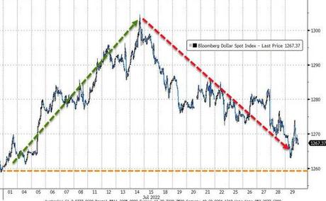 ‘Powell-Pivot’ Hope Sends Stocks To Best Month Since April 2020, Crypto & Credit Soar