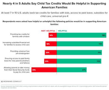 Public Agrees With Democratic Efforts To Help Families