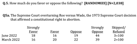 Republicans Are On The Wrong Side Of The Abortion Issue