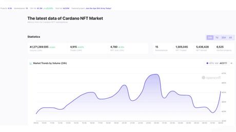 The Incredible Rapid Growth of the Cardano NFT Ecosystem in $ADA