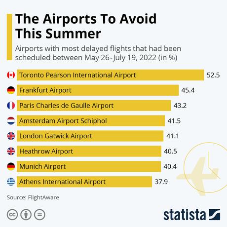 These Are The World Airports To Avoid This Summer