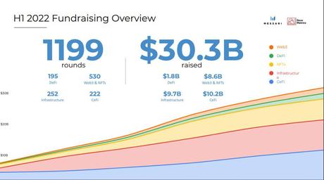 In 2022’s first half, crypto projects raise $30,2 billion, more than in 2021