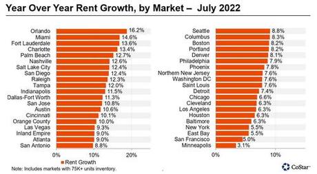 “Deteriorating Situation” Shows Rent Growth “Collapsing” In Sunbelt Markets