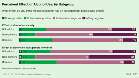 Over 70% Say Alcohol Bad For People/Society - 67% Drink It