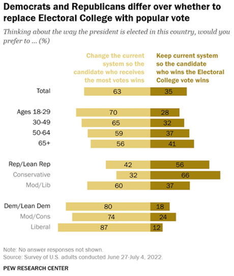 Most Say Replace Electoral College With Popular Vote