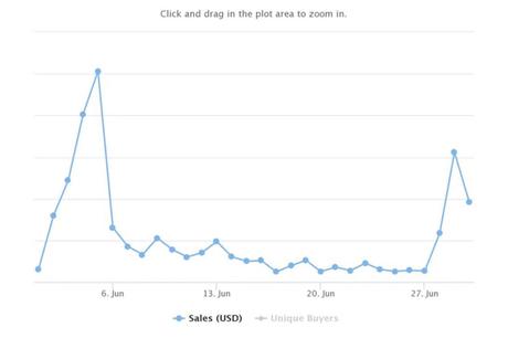 Immutable X NFT Market Sales Volume Plunges $48 Million in 2022 - BeInCrypto