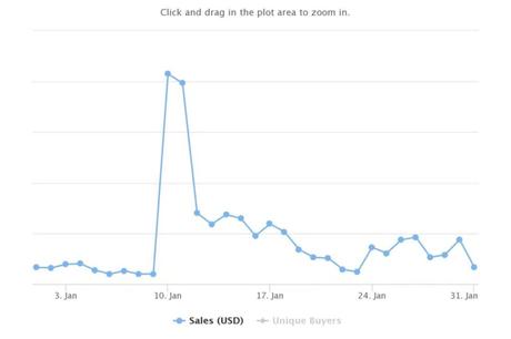 Immutable X NFT Market Sales Volume Plunges $48 Million in 2022 – BeInCrypto