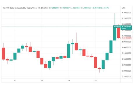 Immutable X NFT Market Sales Volume Plunges $48 Million in 2022 - BeInCrypto