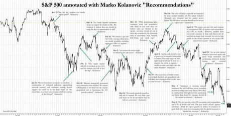 Marko Kolanovic Says It’s Time To Shift Away From Stocks To Commodities