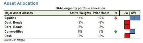 Marko Kolanovic Says It’s Time To Shift Away From Stocks To Commodities