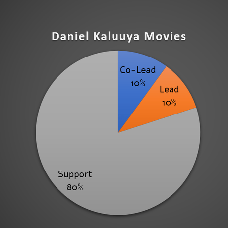 Letterbox Breakdown – Daniel Kaluuya