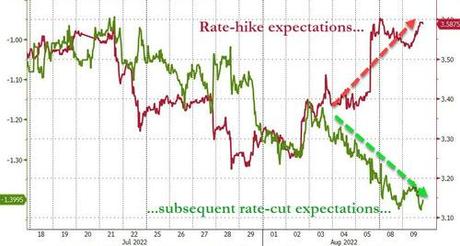 Stocks & Bonds Tumble As Rate-Hike Odds Rise