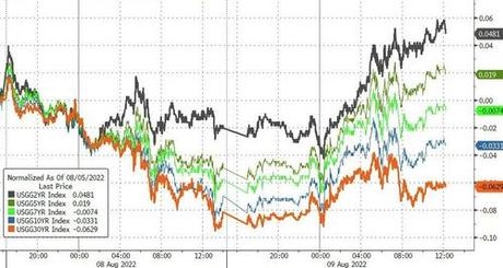 Stocks & Bonds Tumble As Rate-Hike Odds Rise