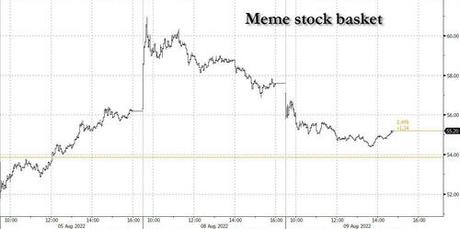 Retail Investors Pile Into Meme Stocks Despite Violent Selloff