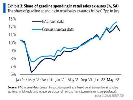 Plunge In Gas Prices Sparks Surge In Real Spending, But Low-Income Consumers Remain Stressed