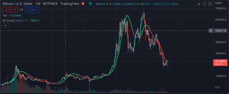 weekly BTCUSD chart with Kalman filter in default settings