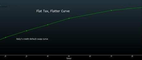 Italy Testing Fiscal Rectitude Will Come To Haunt CDS Curve