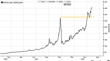 $265 Billion In Added Value To Evaporate From Germany Economy Amid Energy Crisis, Study Warns