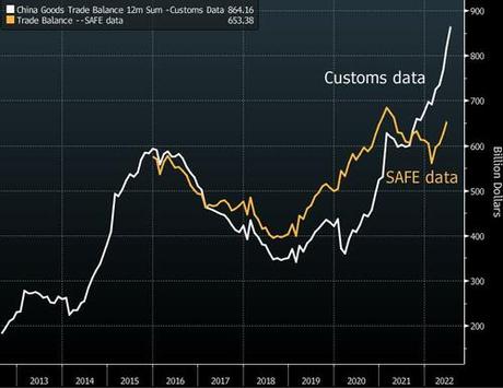 Something Just Doesn’t Add Up In Chinese Trade Data