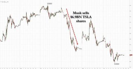Elon Musk Quietly Dumps A Massive $6.9 Billion In Tesla Shares