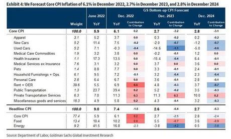 Previewing The “Historic” July CPI Report, And Why A Miss Will Make Powell’s Life Extremely Hard