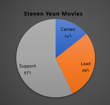 Letterbox Breakdown – Steven Yeun