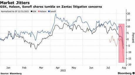 Sanofi, GSK Plummet After Zantac Lawsuit Concerns Wipe Out $40 Billion In Value