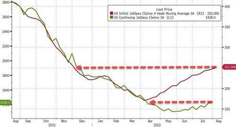 Initial Jobless Claims Surge To Highest Since November