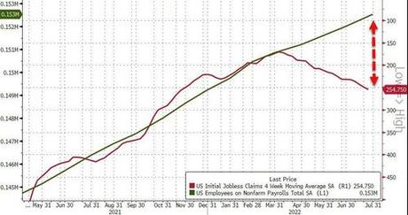 Initial Jobless Claims Surge To Highest Since November