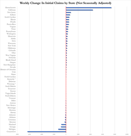 Initial Jobless Claims Surge To Highest Since November