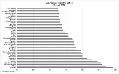 Since the Stock Market Bottomed