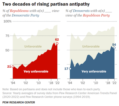 Partisan Hostility Grows in the United States