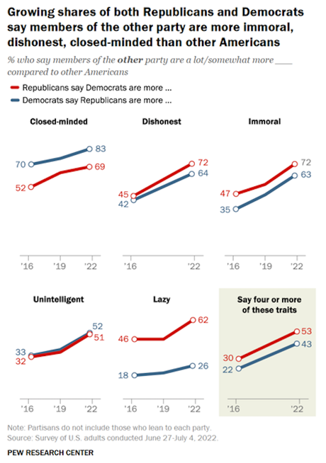 Partisan Hostility Grows in the United States