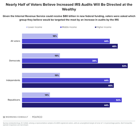 Voters Are Not Worried About Increasing Size Of The IRS