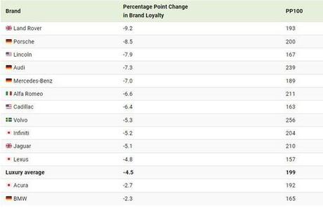 Brand Loyalty Is Declining For Most Luxury Automakers