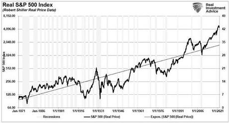 Long Term Returns Are Unsustainable