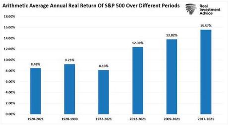 Long Term Returns Are Unsustainable