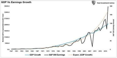 Long Term Returns Are Unsustainable