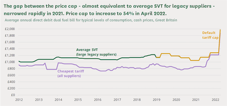 Energy crisis: why French households are largely protected from soaring costs while British families struggle