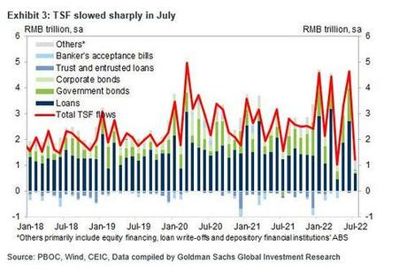 China Unexpectedly Cuts Rates As Terrible Econ Data Confirms “Alarming” Slowdown, Yields Plunge