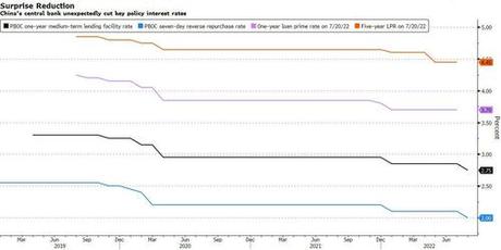 China Unexpectedly Cuts Rates As Terrible Econ Data Confirms “Alarming” Slowdown, Yields Plunge