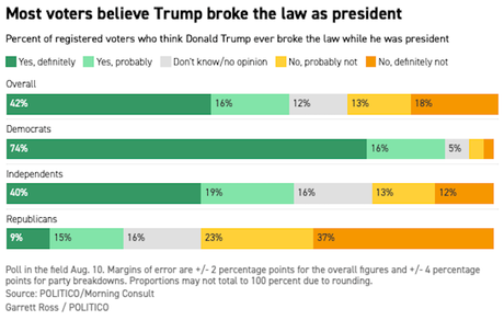 58% Of Voters Say Trump Broke The Law As President