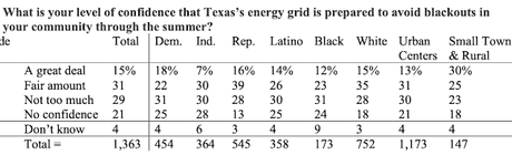 The Results From A New Texas Poll